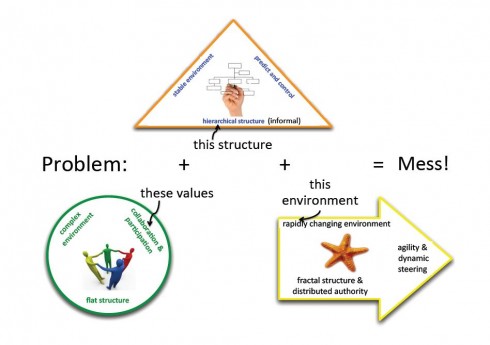 The problems that can arise within these group structures ...