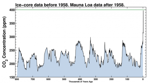 Carbon dioxide concentrations for the last 800,000 years