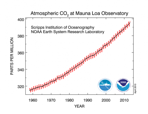 The rise in atmospheric CO2 concentrations during my lifetime