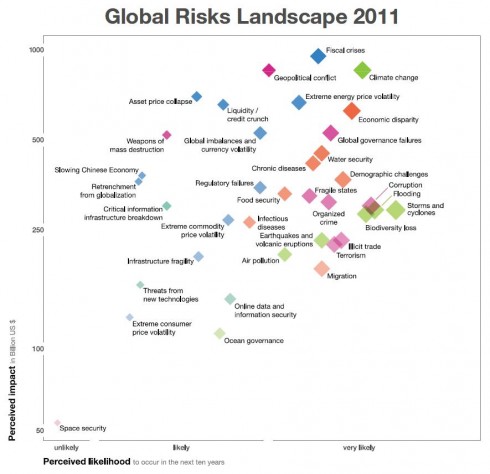 global risks
