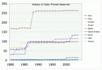 reserve growth